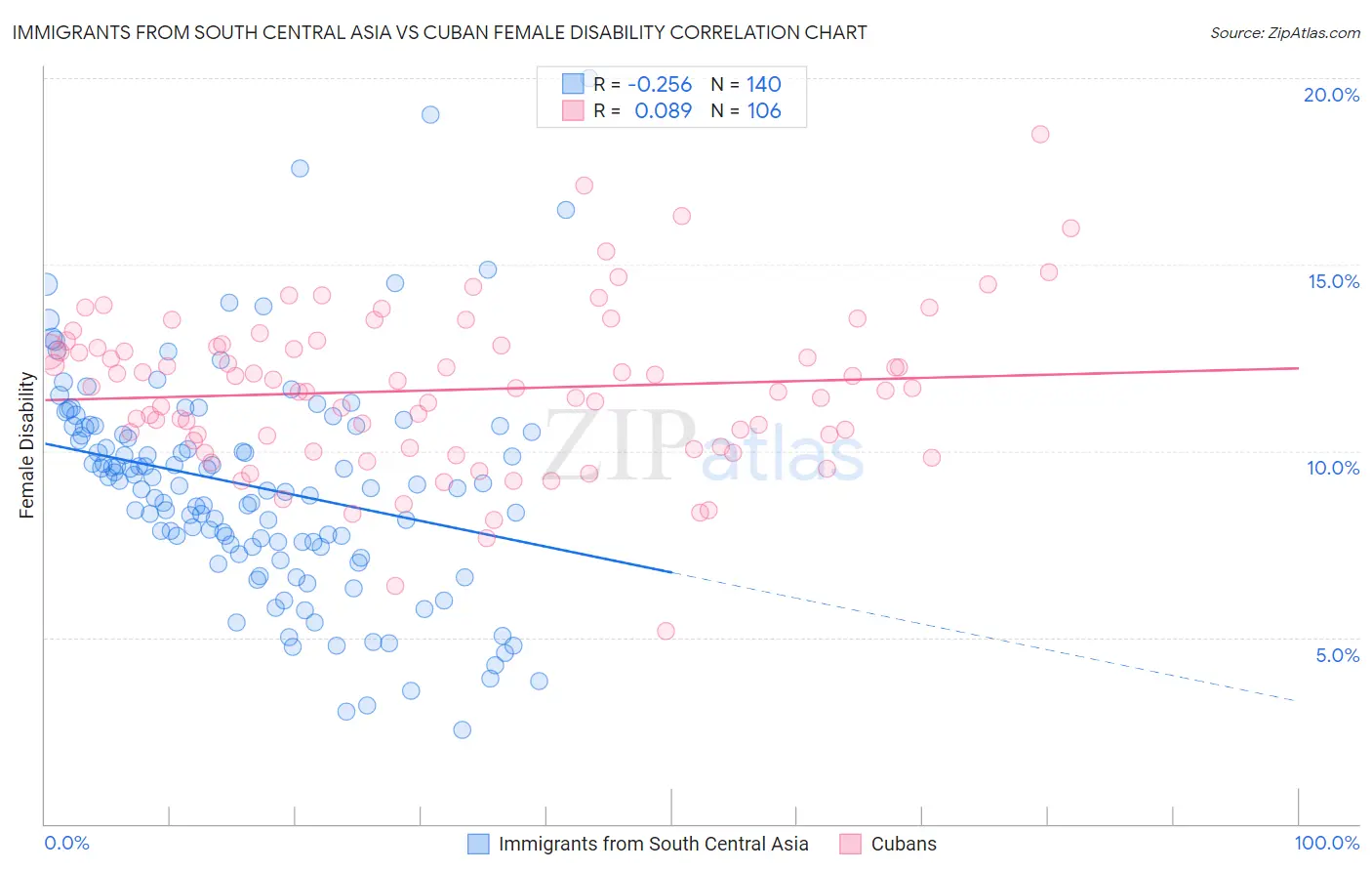 Immigrants from South Central Asia vs Cuban Female Disability