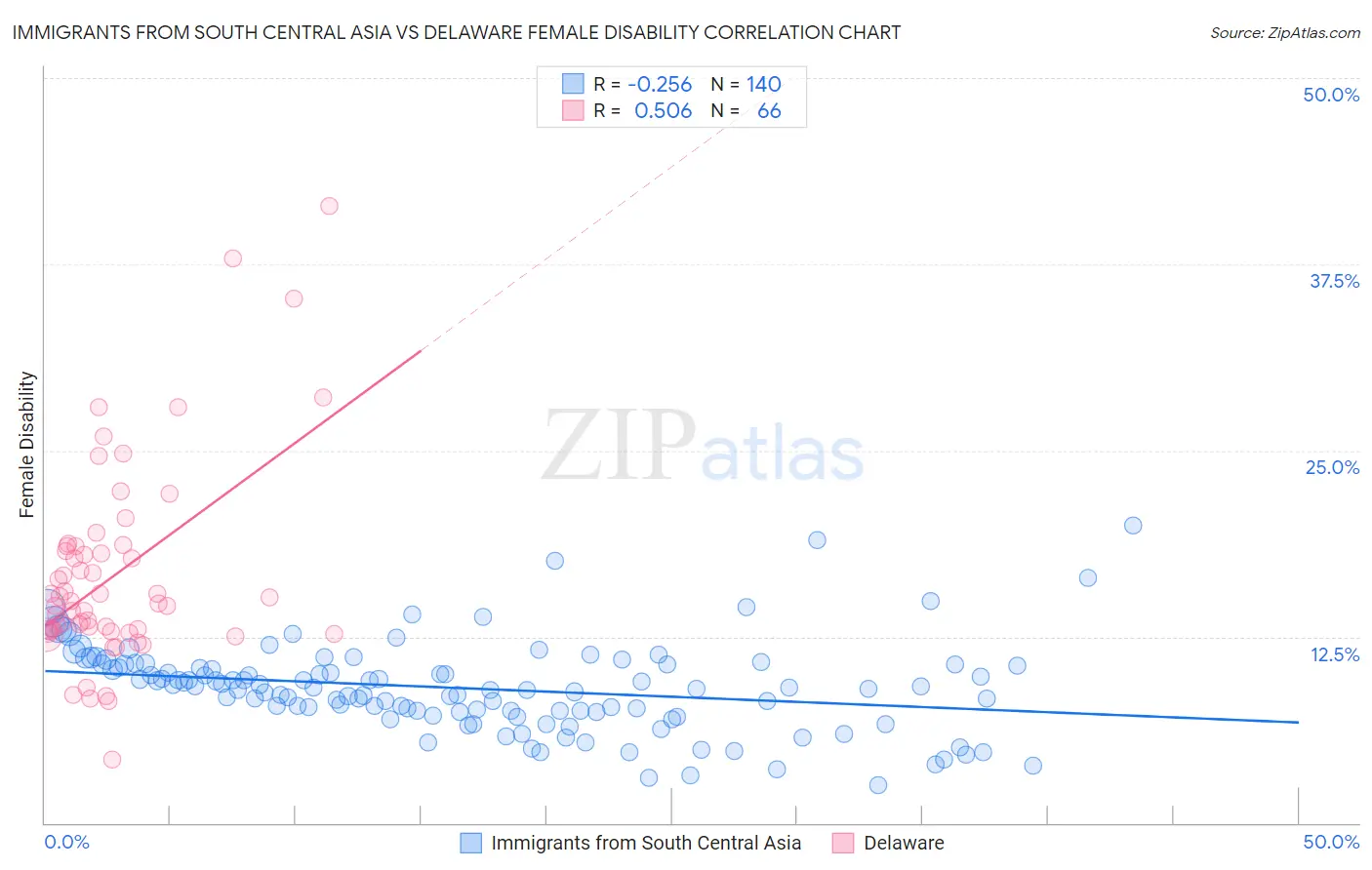Immigrants from South Central Asia vs Delaware Female Disability