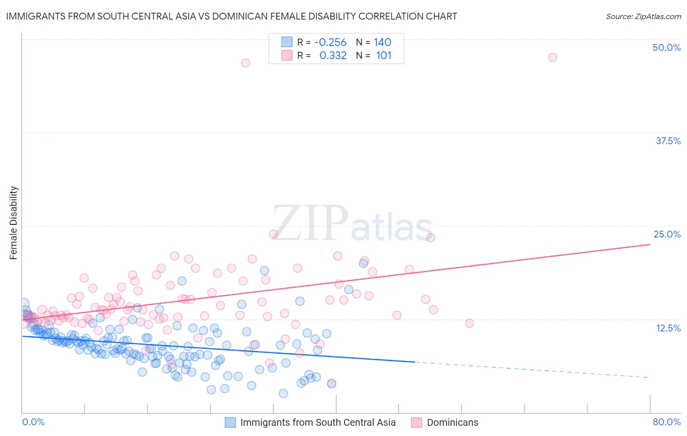 Immigrants from South Central Asia vs Dominican Female Disability