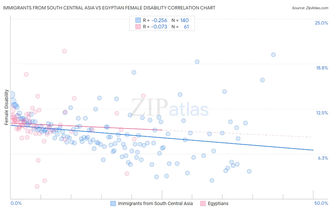 Immigrants from South Central Asia vs Egyptian Female Disability