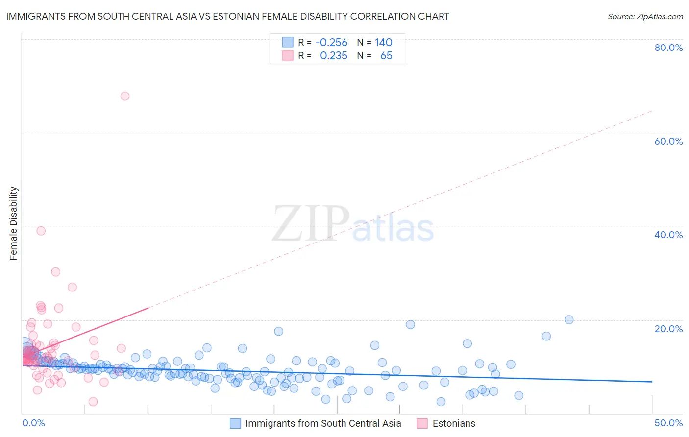 Immigrants from South Central Asia vs Estonian Female Disability