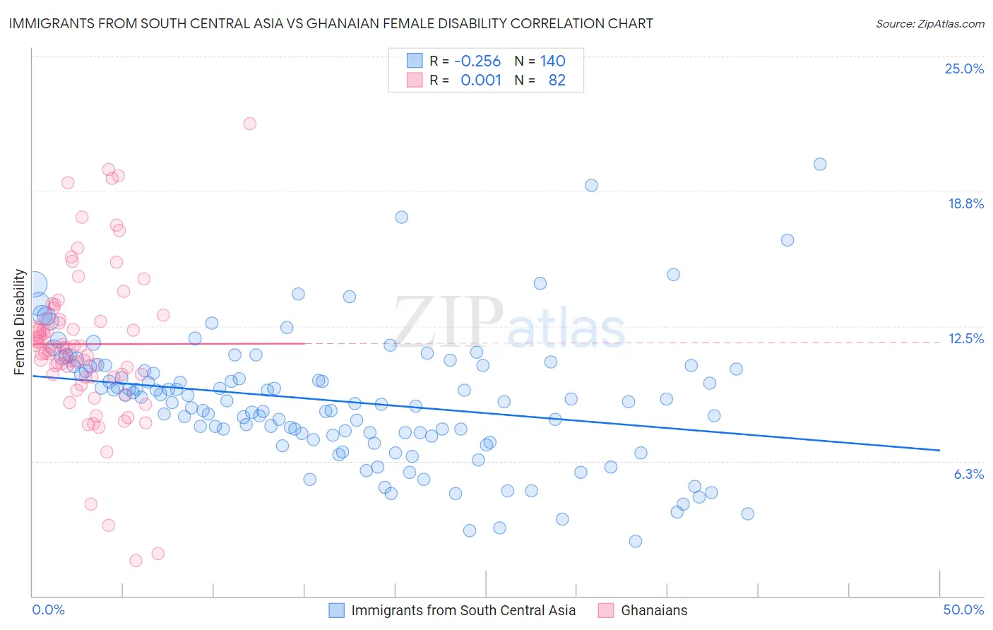 Immigrants from South Central Asia vs Ghanaian Female Disability