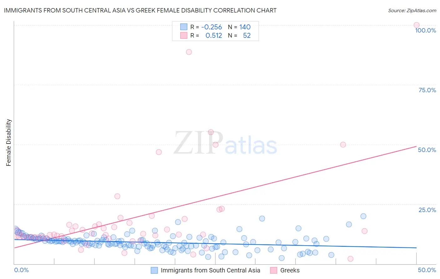 Immigrants from South Central Asia vs Greek Female Disability