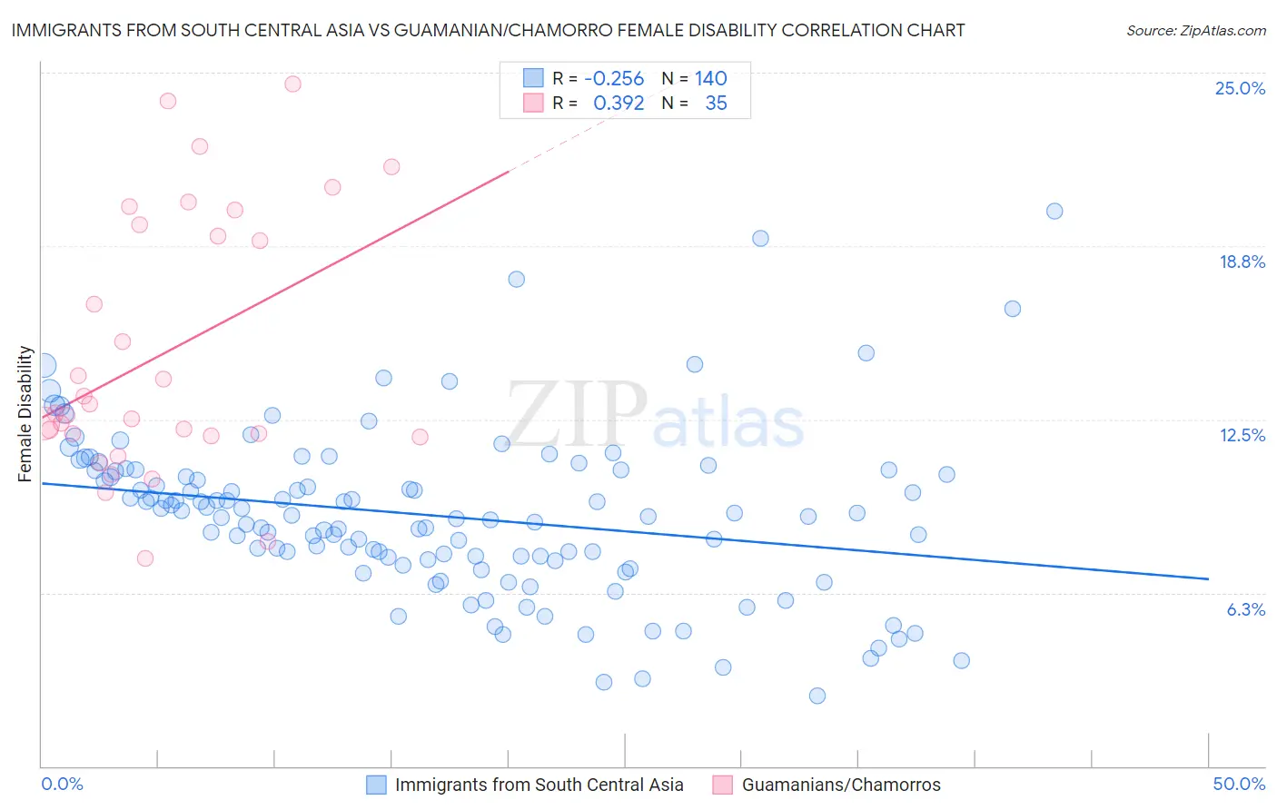 Immigrants from South Central Asia vs Guamanian/Chamorro Female Disability