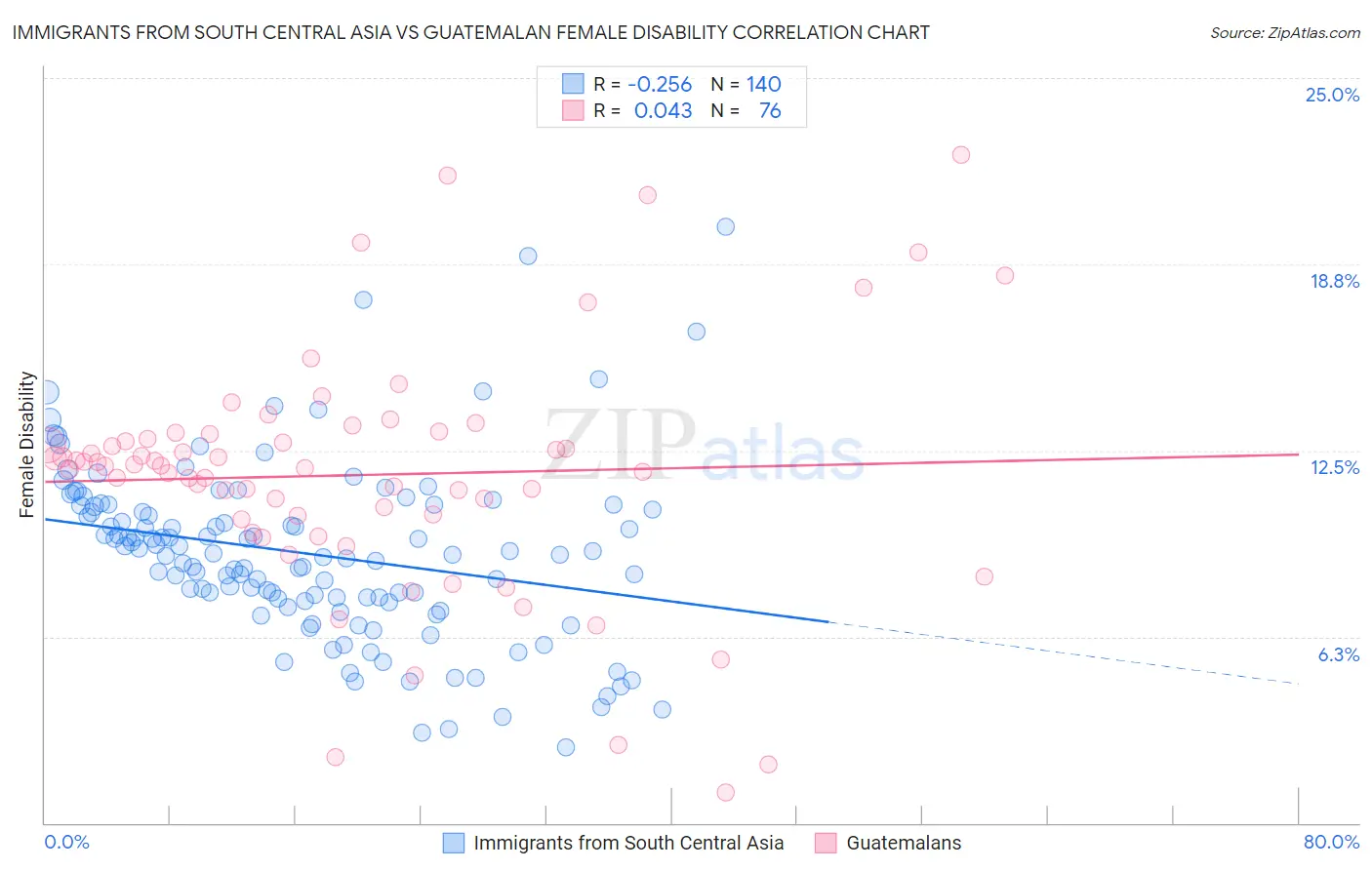 Immigrants from South Central Asia vs Guatemalan Female Disability