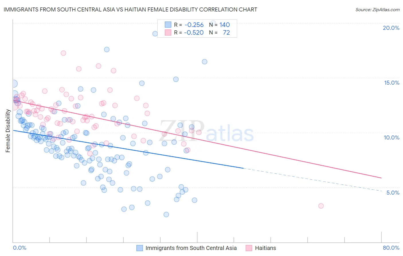 Immigrants from South Central Asia vs Haitian Female Disability