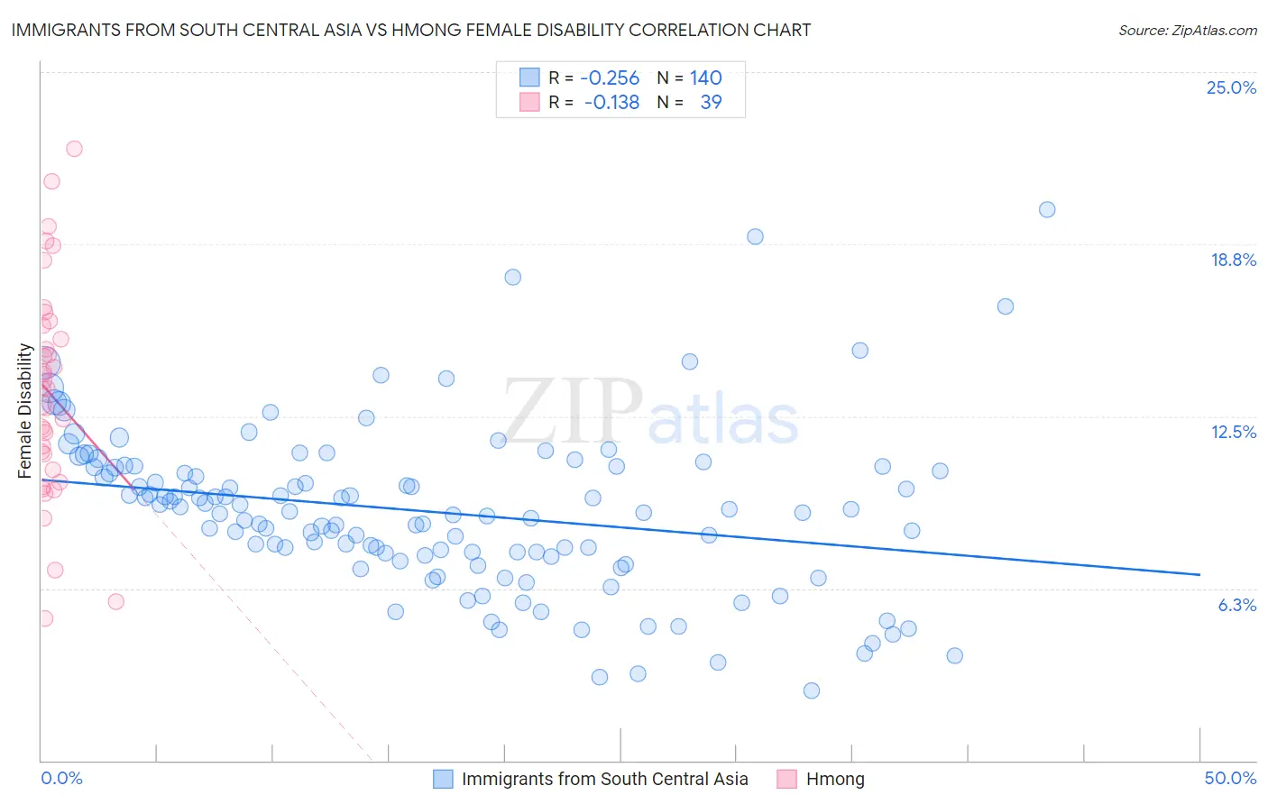 Immigrants from South Central Asia vs Hmong Female Disability