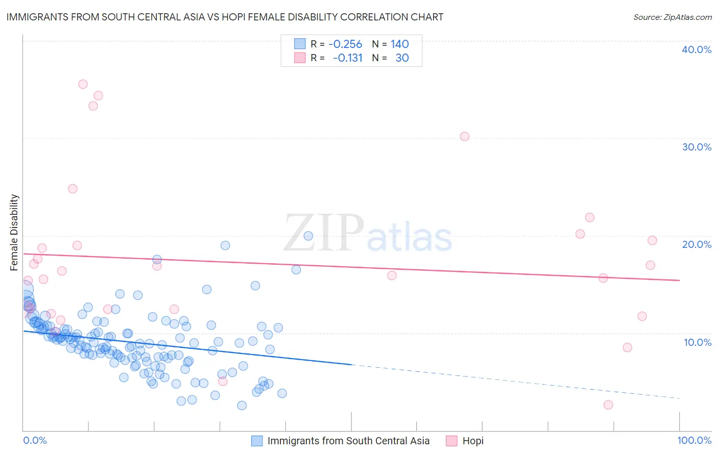 Immigrants from South Central Asia vs Hopi Female Disability