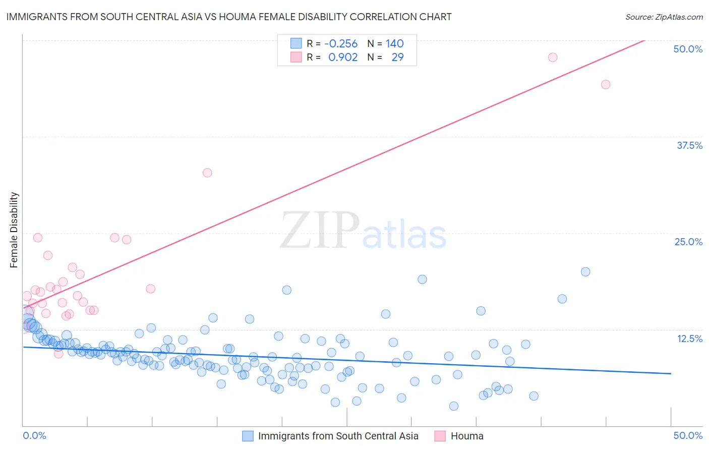 Immigrants from South Central Asia vs Houma Female Disability