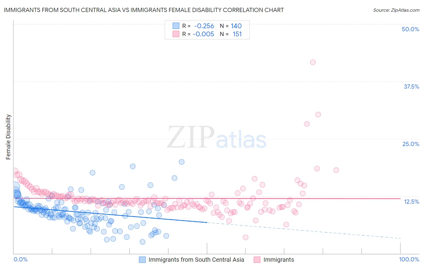 Immigrants from South Central Asia vs Immigrants Female Disability