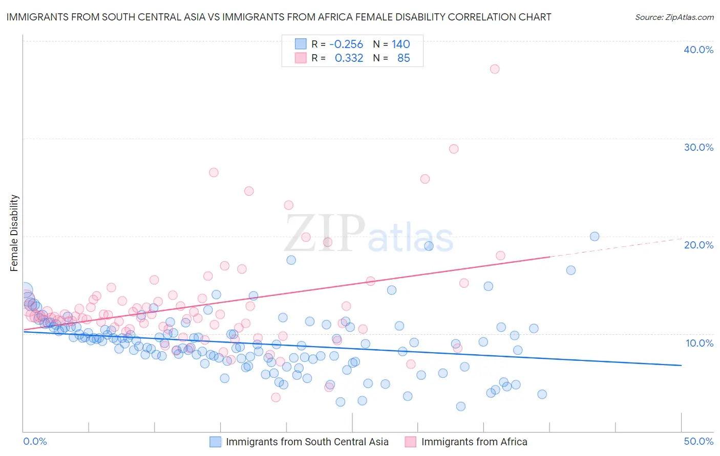 Immigrants from South Central Asia vs Immigrants from Africa Female Disability