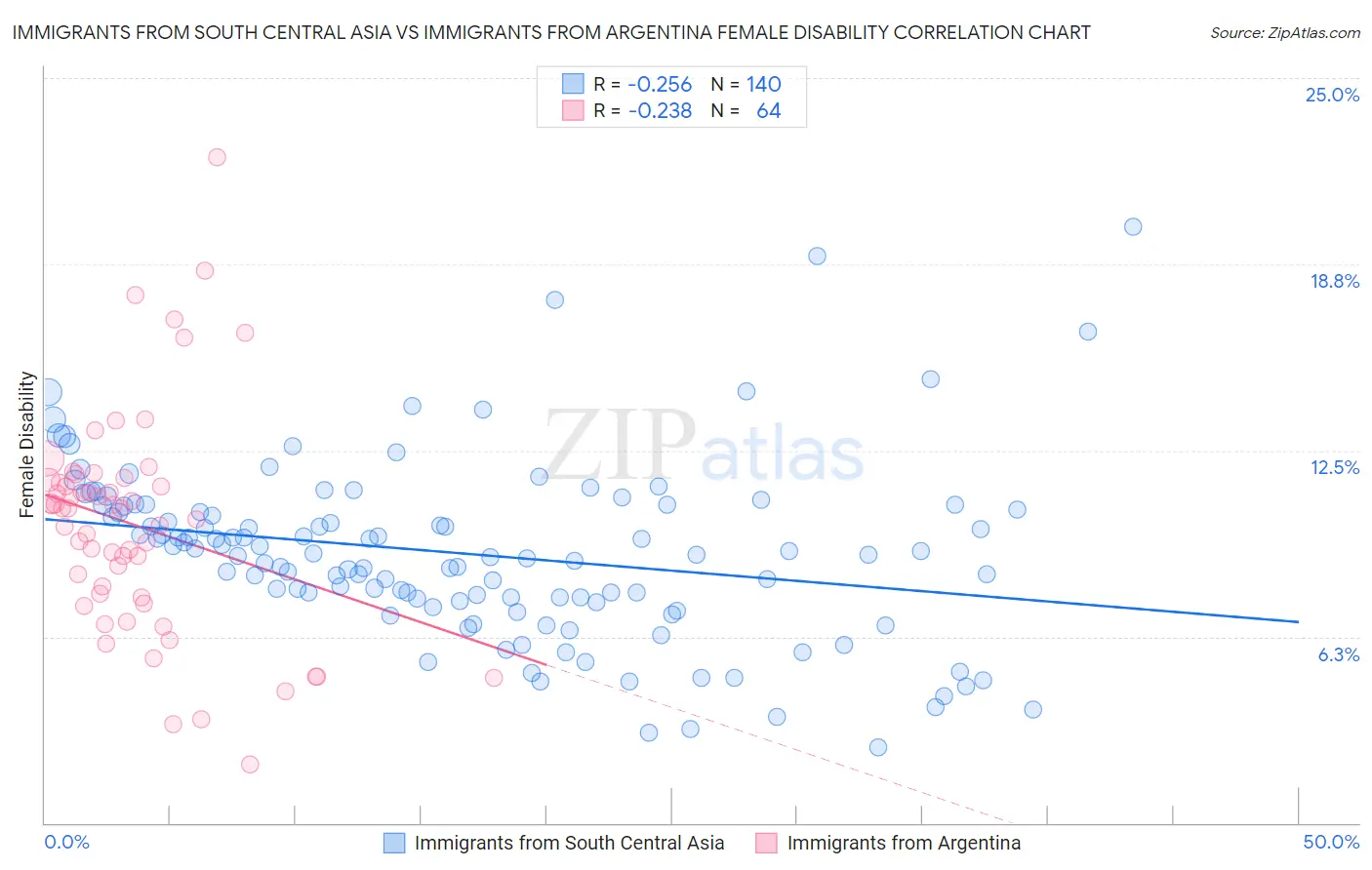 Immigrants from South Central Asia vs Immigrants from Argentina Female Disability