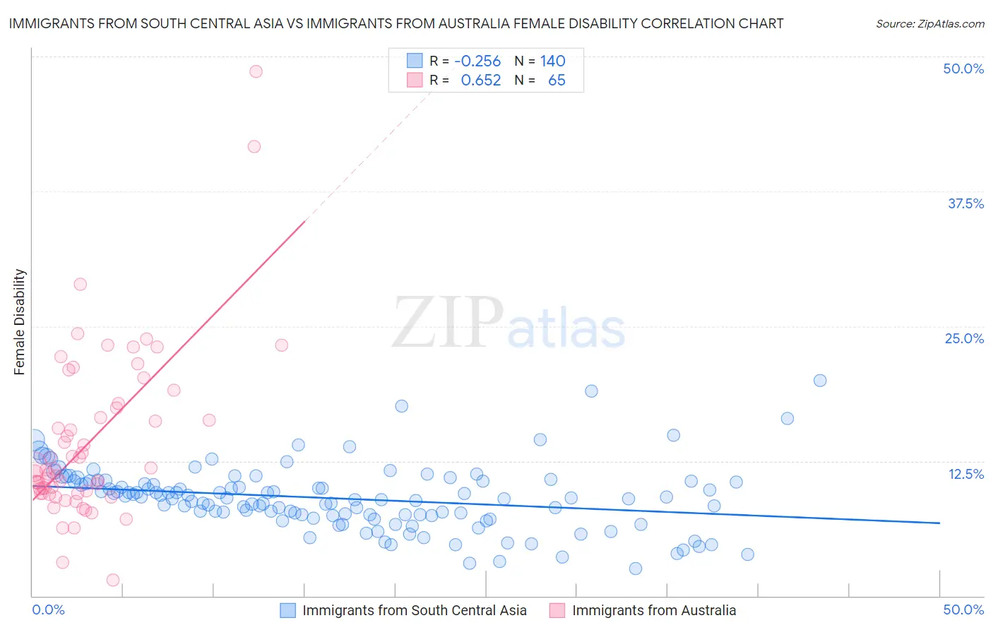 Immigrants from South Central Asia vs Immigrants from Australia Female Disability
