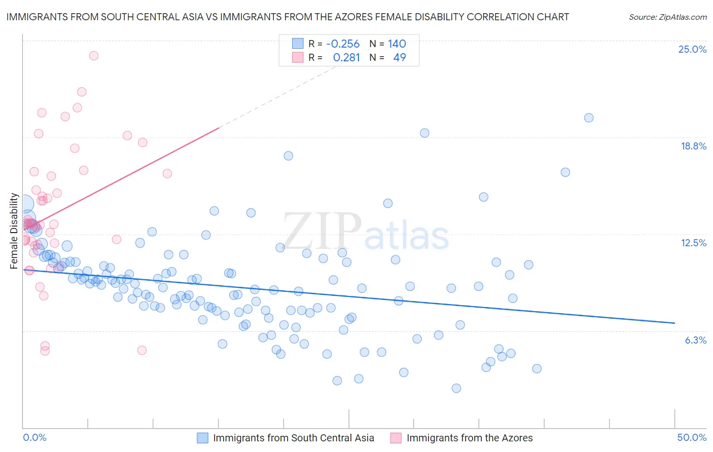 Immigrants from South Central Asia vs Immigrants from the Azores Female Disability