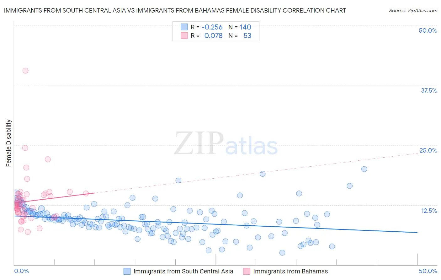 Immigrants from South Central Asia vs Immigrants from Bahamas Female Disability