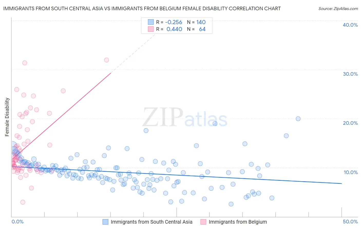 Immigrants from South Central Asia vs Immigrants from Belgium Female Disability