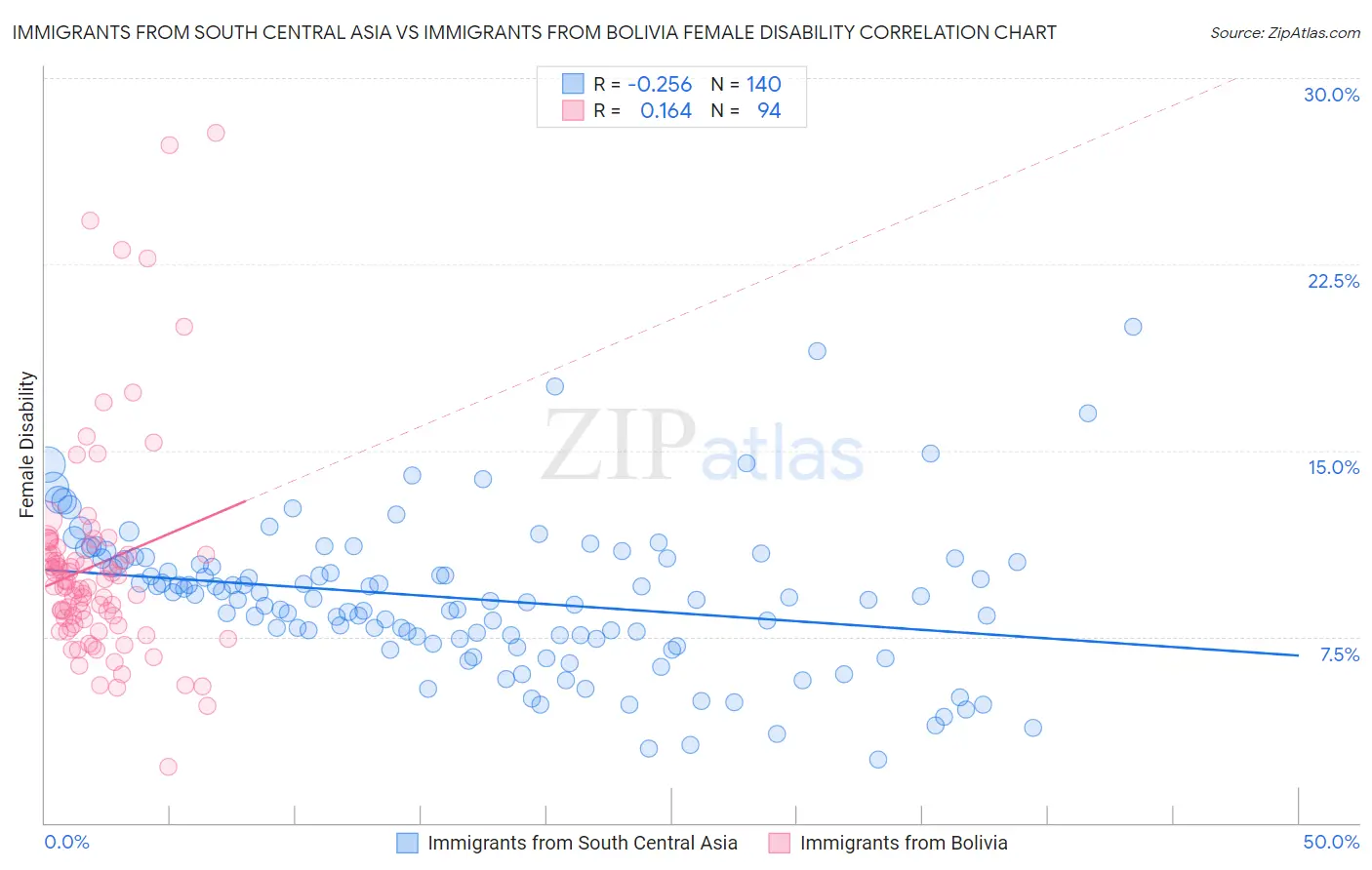 Immigrants from South Central Asia vs Immigrants from Bolivia Female Disability