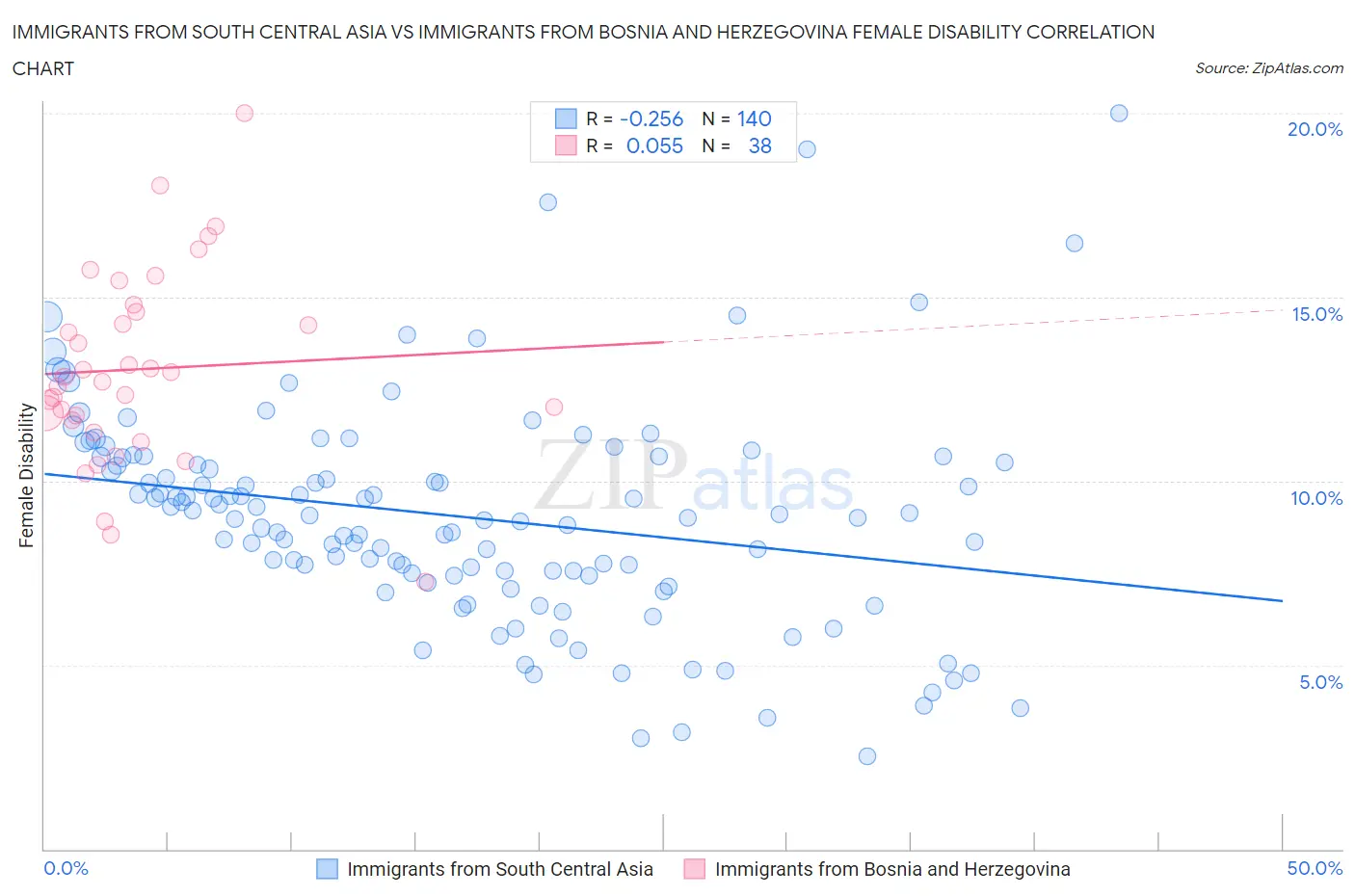 Immigrants from South Central Asia vs Immigrants from Bosnia and Herzegovina Female Disability