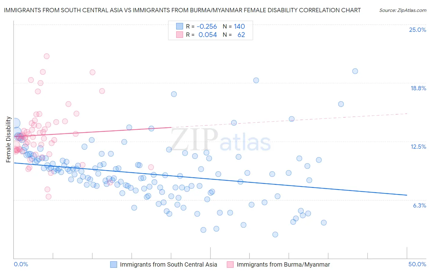 Immigrants from South Central Asia vs Immigrants from Burma/Myanmar Female Disability