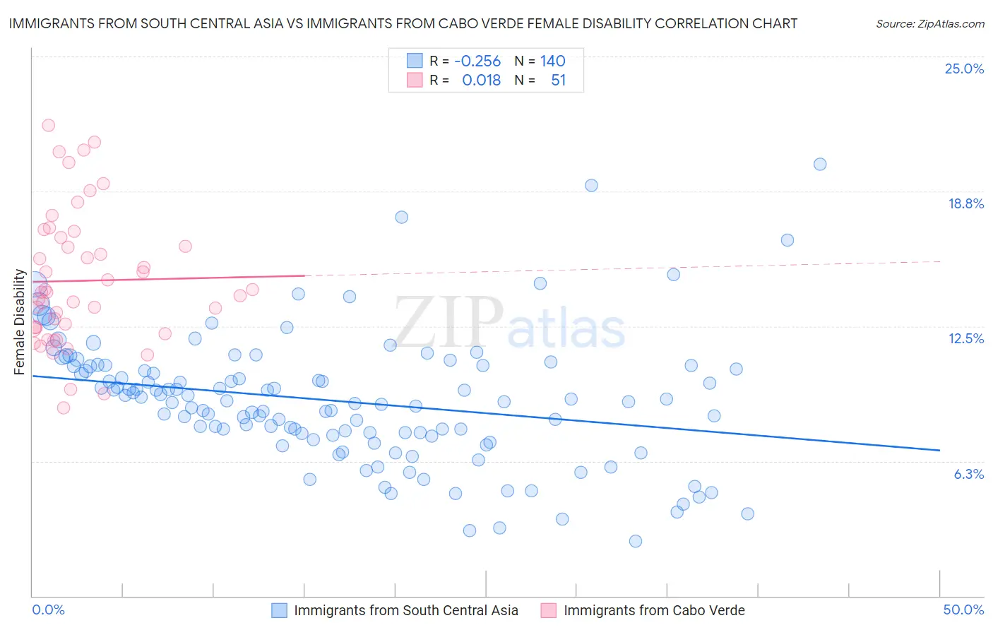 Immigrants from South Central Asia vs Immigrants from Cabo Verde Female Disability