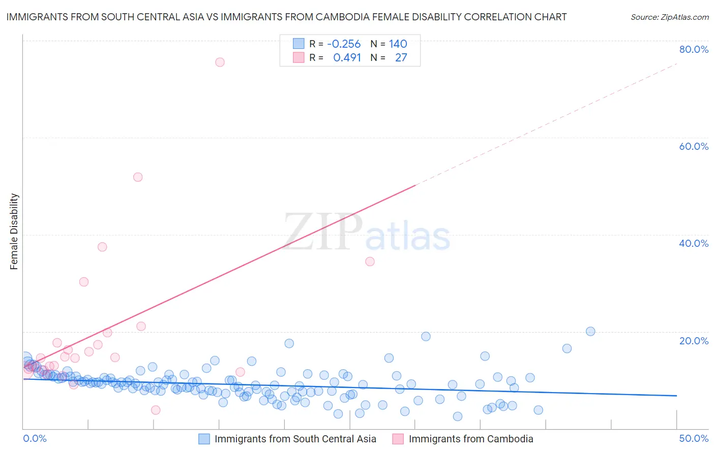 Immigrants from South Central Asia vs Immigrants from Cambodia Female Disability