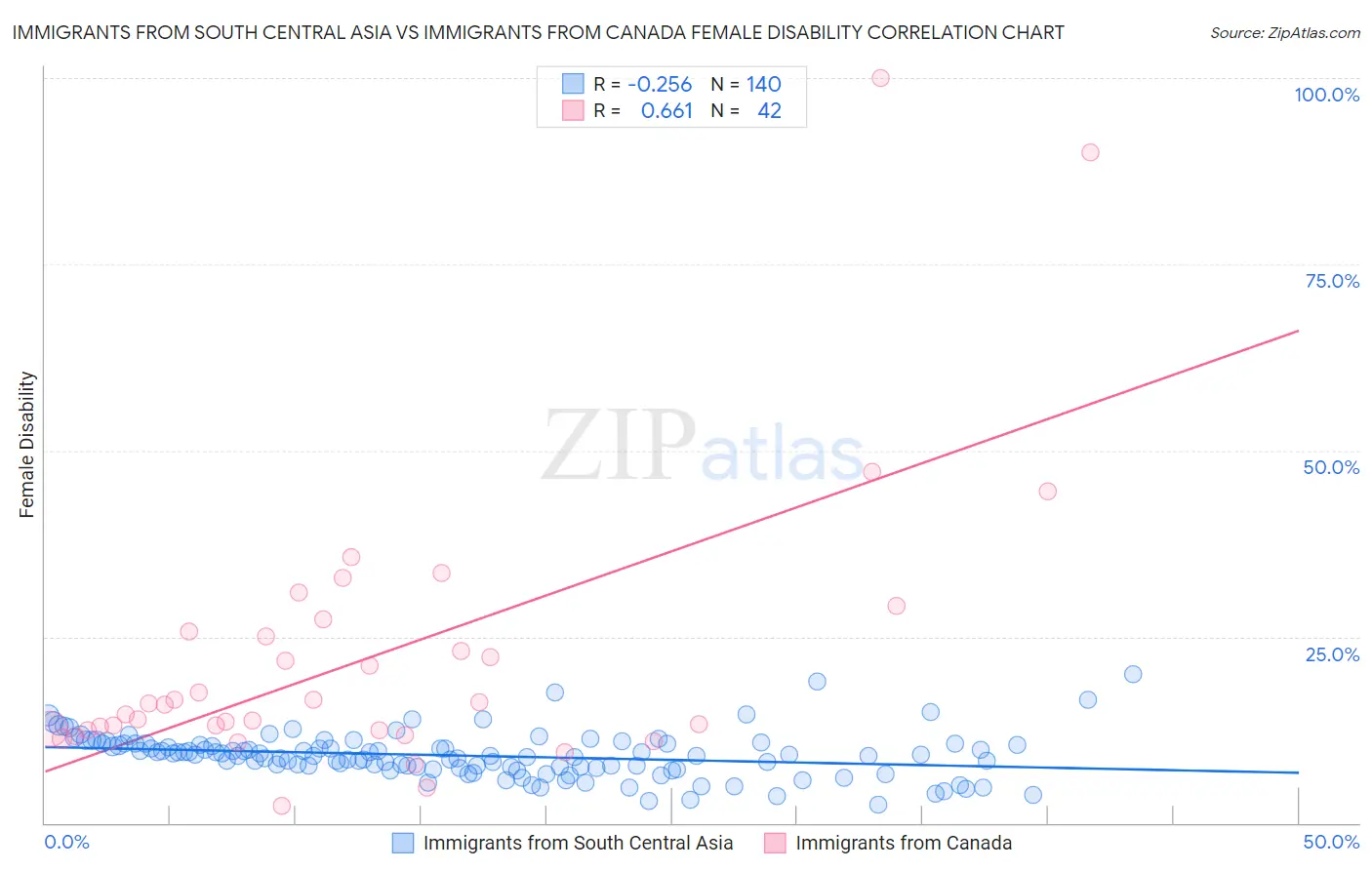 Immigrants from South Central Asia vs Immigrants from Canada Female Disability