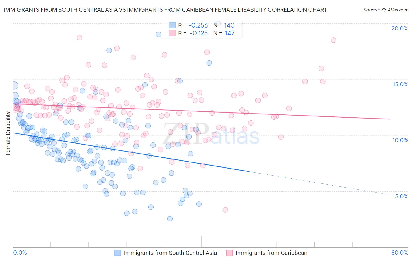 Immigrants from South Central Asia vs Immigrants from Caribbean Female Disability