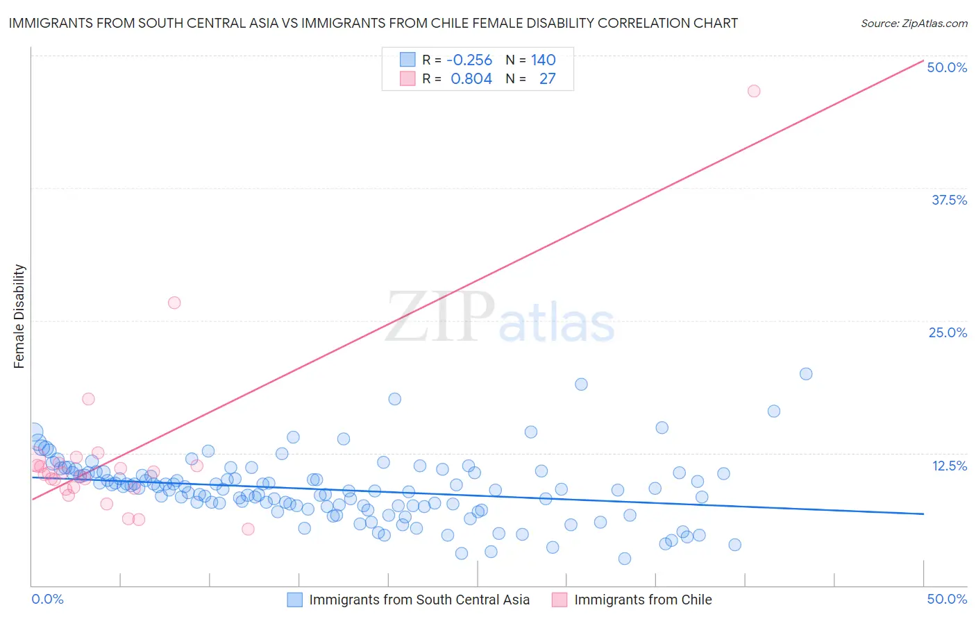 Immigrants from South Central Asia vs Immigrants from Chile Female Disability