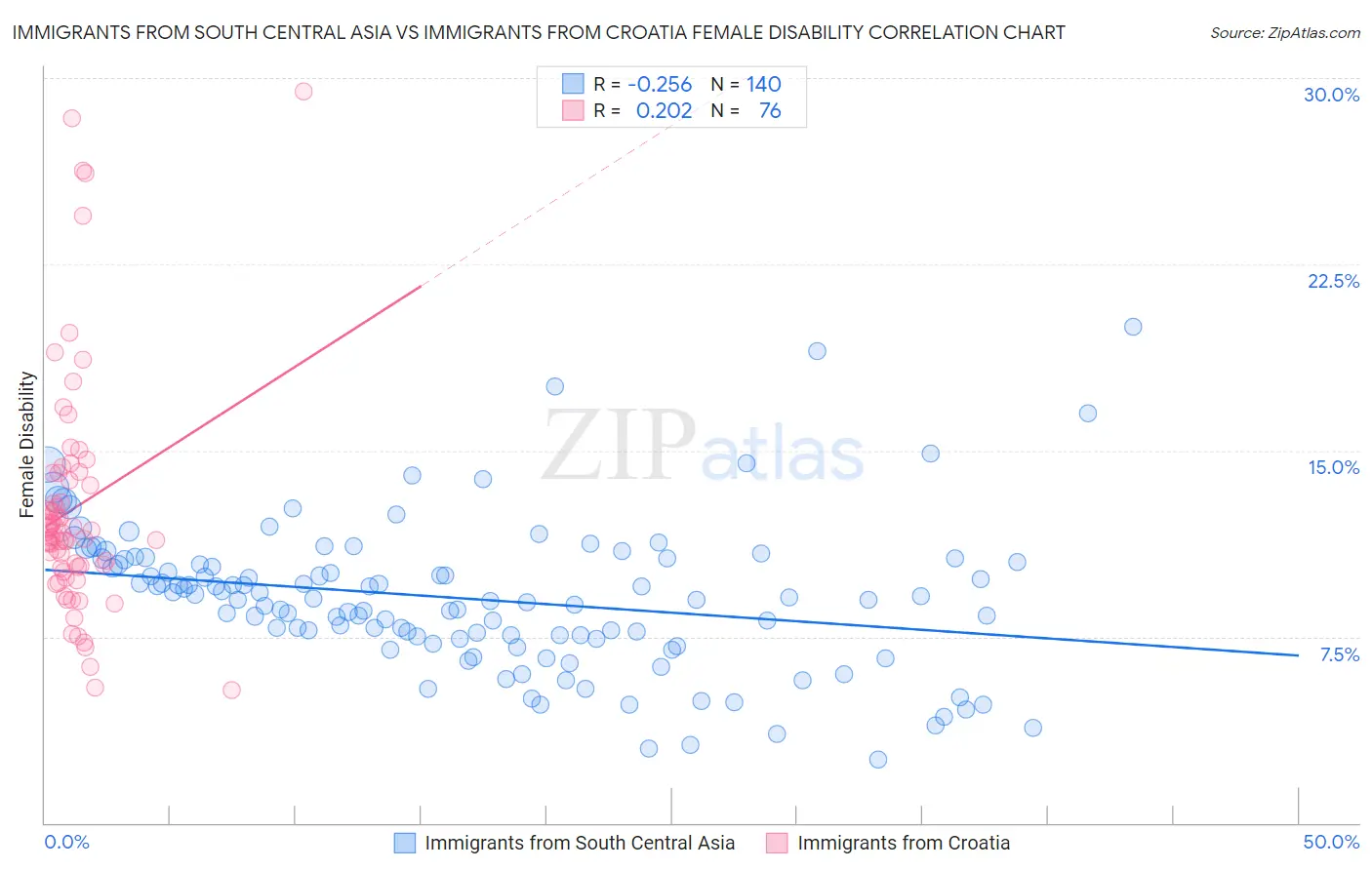 Immigrants from South Central Asia vs Immigrants from Croatia Female Disability