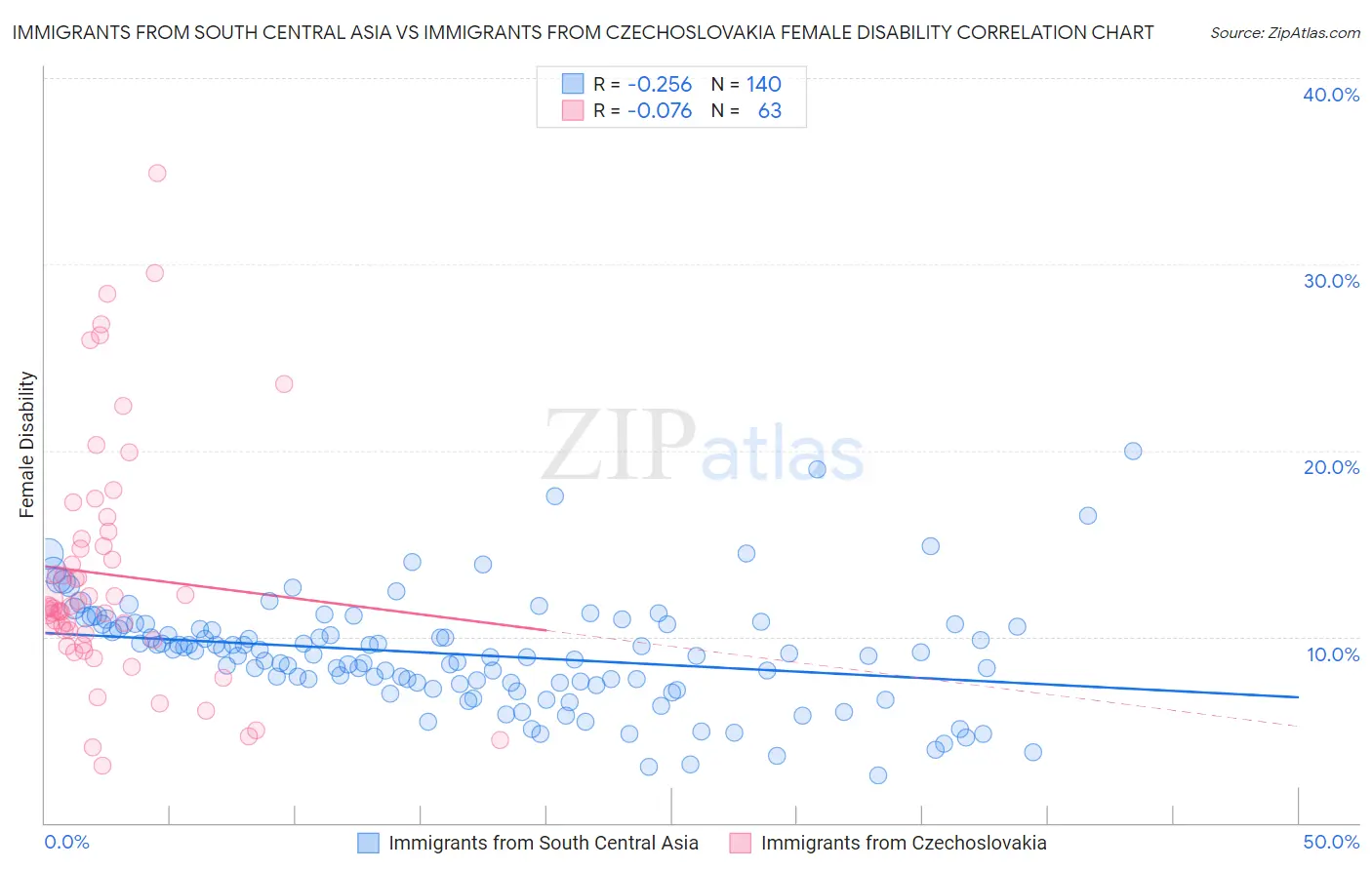 Immigrants from South Central Asia vs Immigrants from Czechoslovakia Female Disability