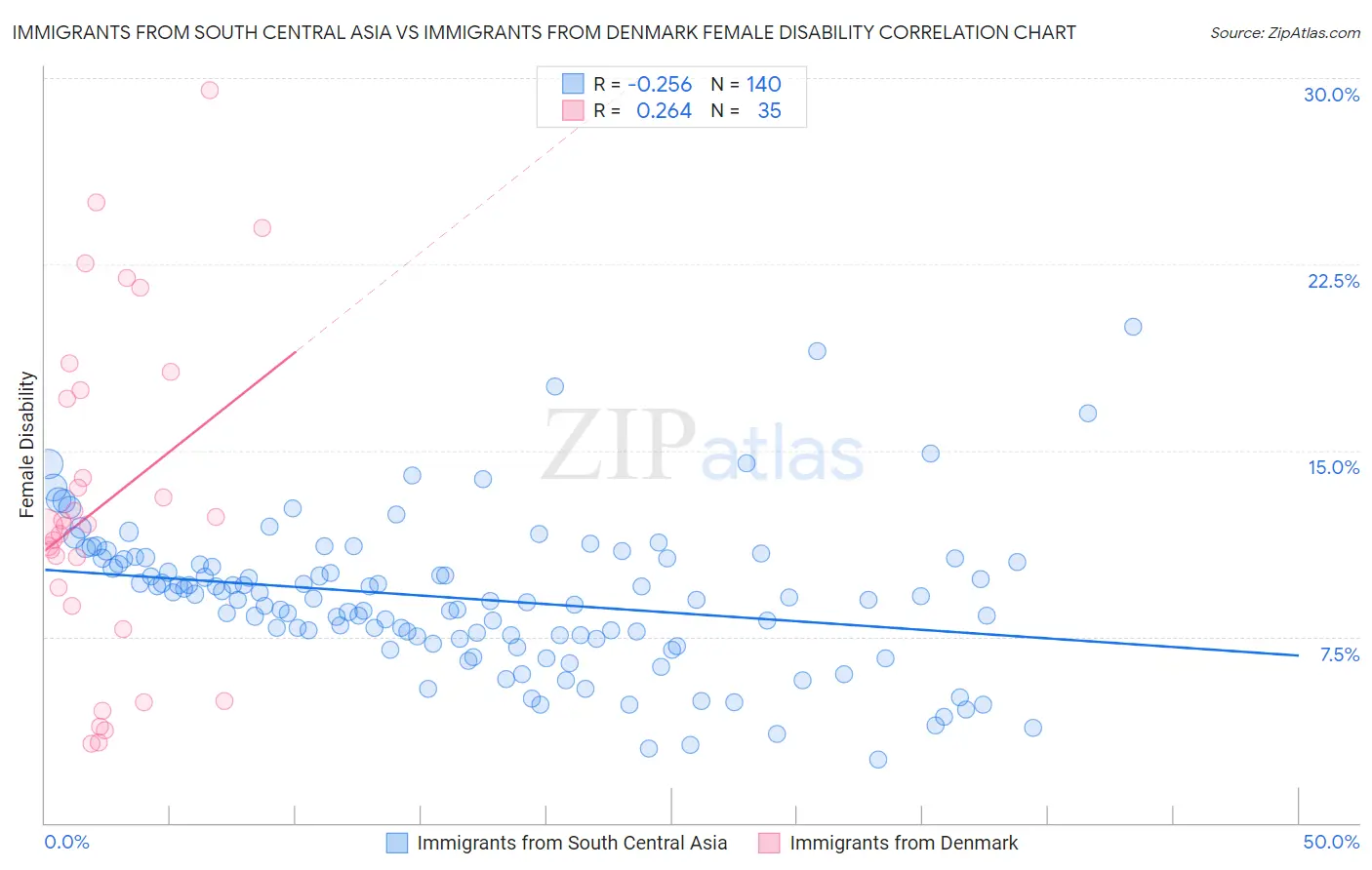 Immigrants from South Central Asia vs Immigrants from Denmark Female Disability