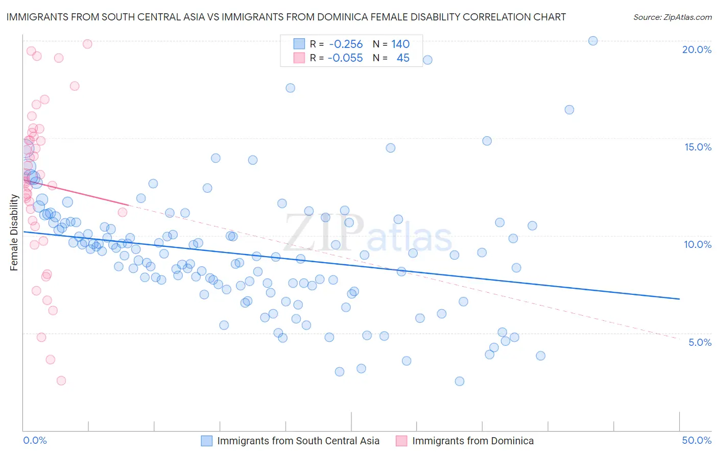 Immigrants from South Central Asia vs Immigrants from Dominica Female Disability