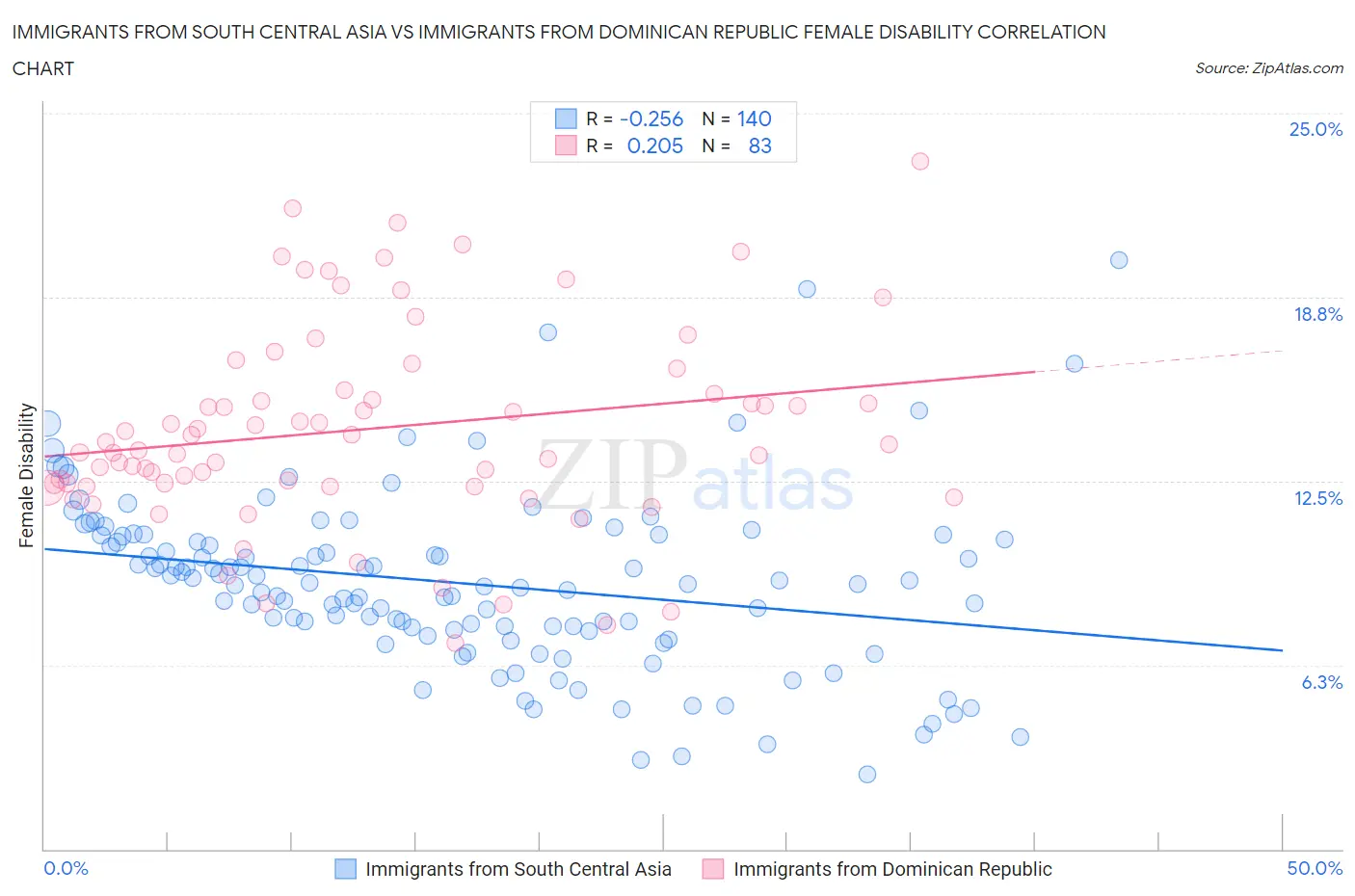 Immigrants from South Central Asia vs Immigrants from Dominican Republic Female Disability