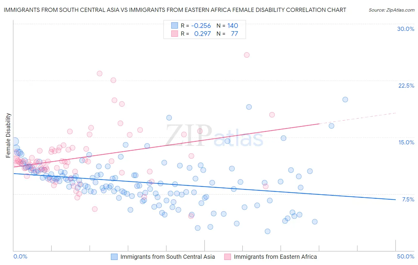 Immigrants from South Central Asia vs Immigrants from Eastern Africa Female Disability