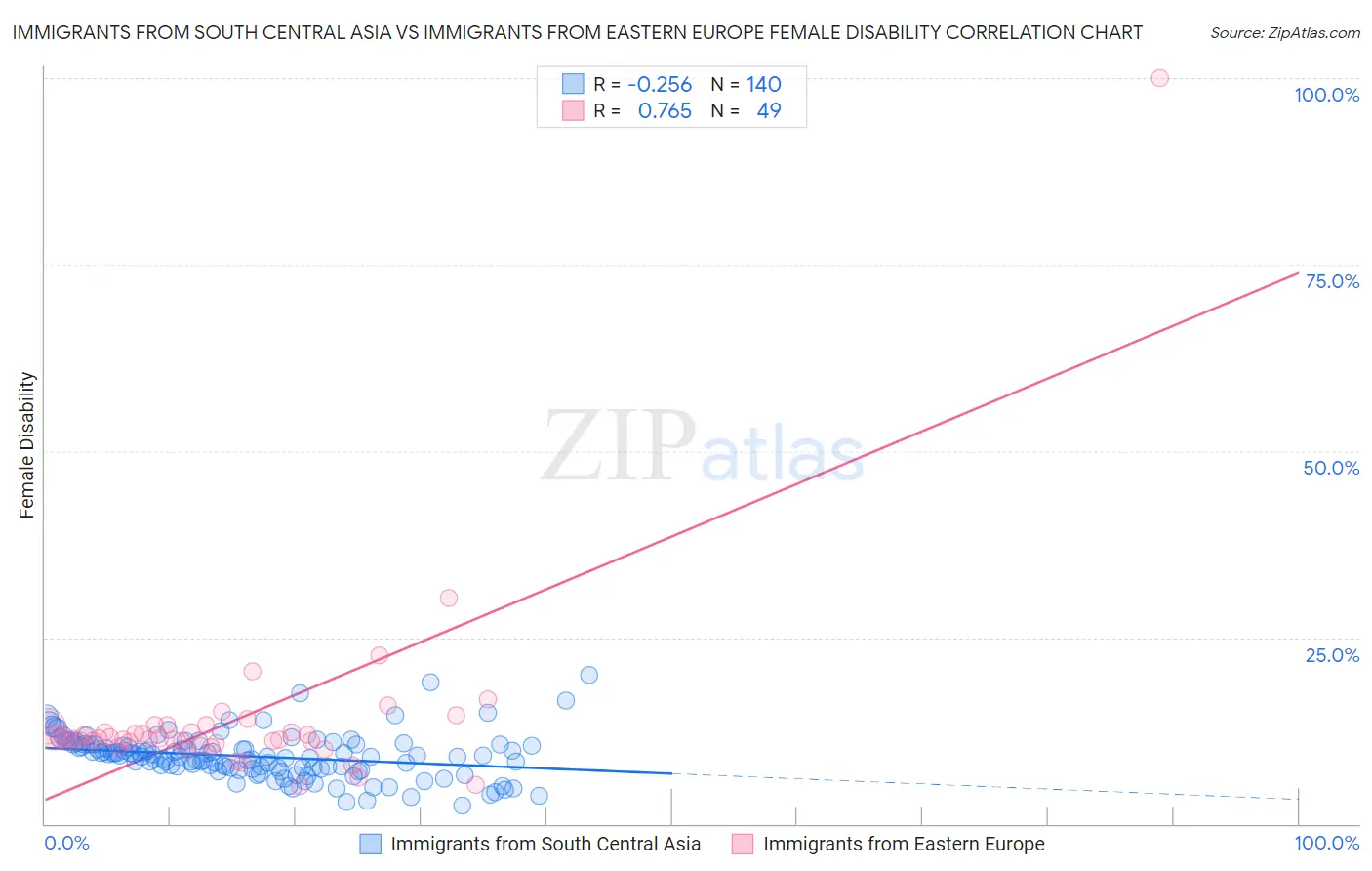 Immigrants from South Central Asia vs Immigrants from Eastern Europe Female Disability