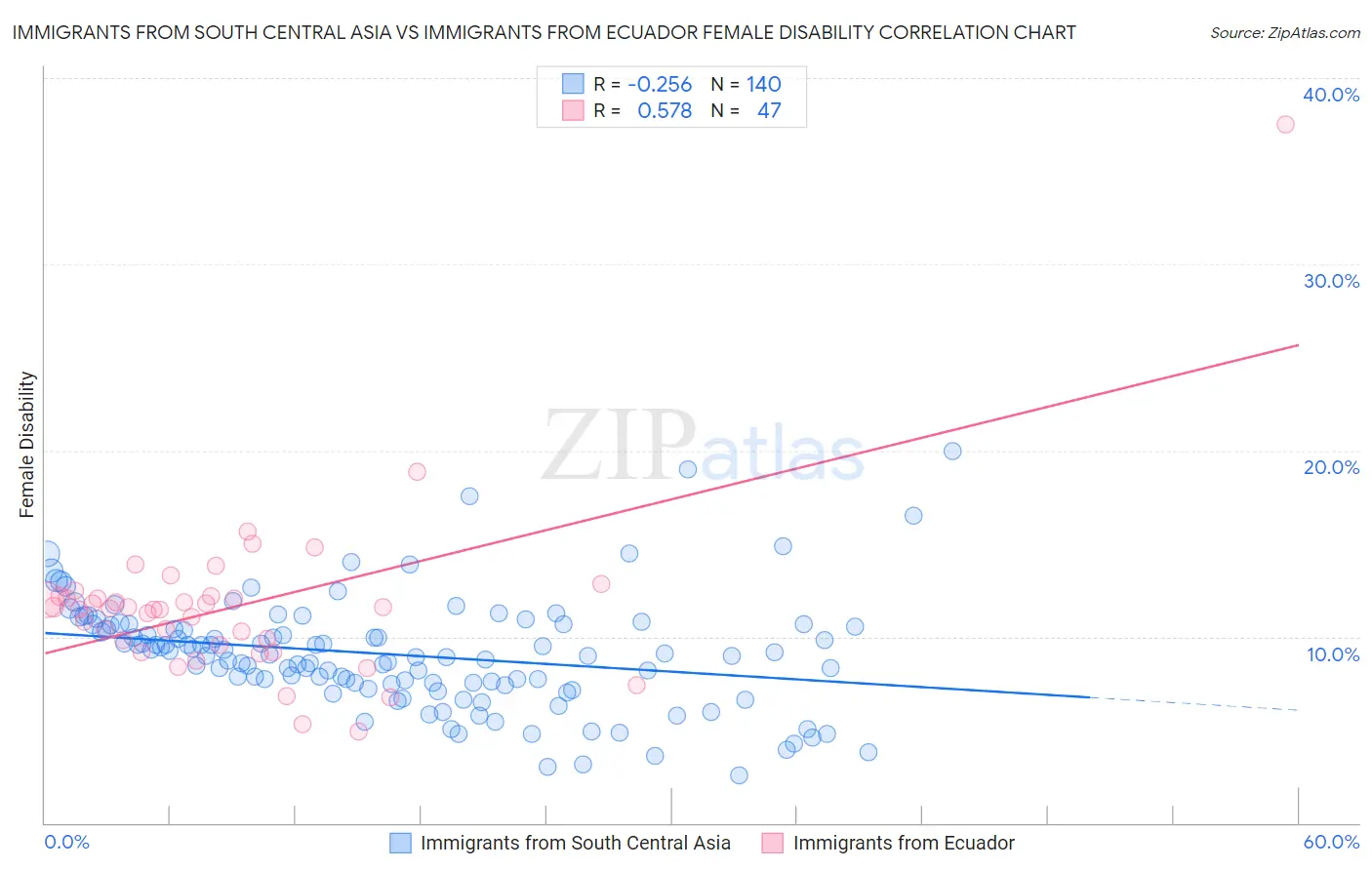 Immigrants from South Central Asia vs Immigrants from Ecuador Female Disability