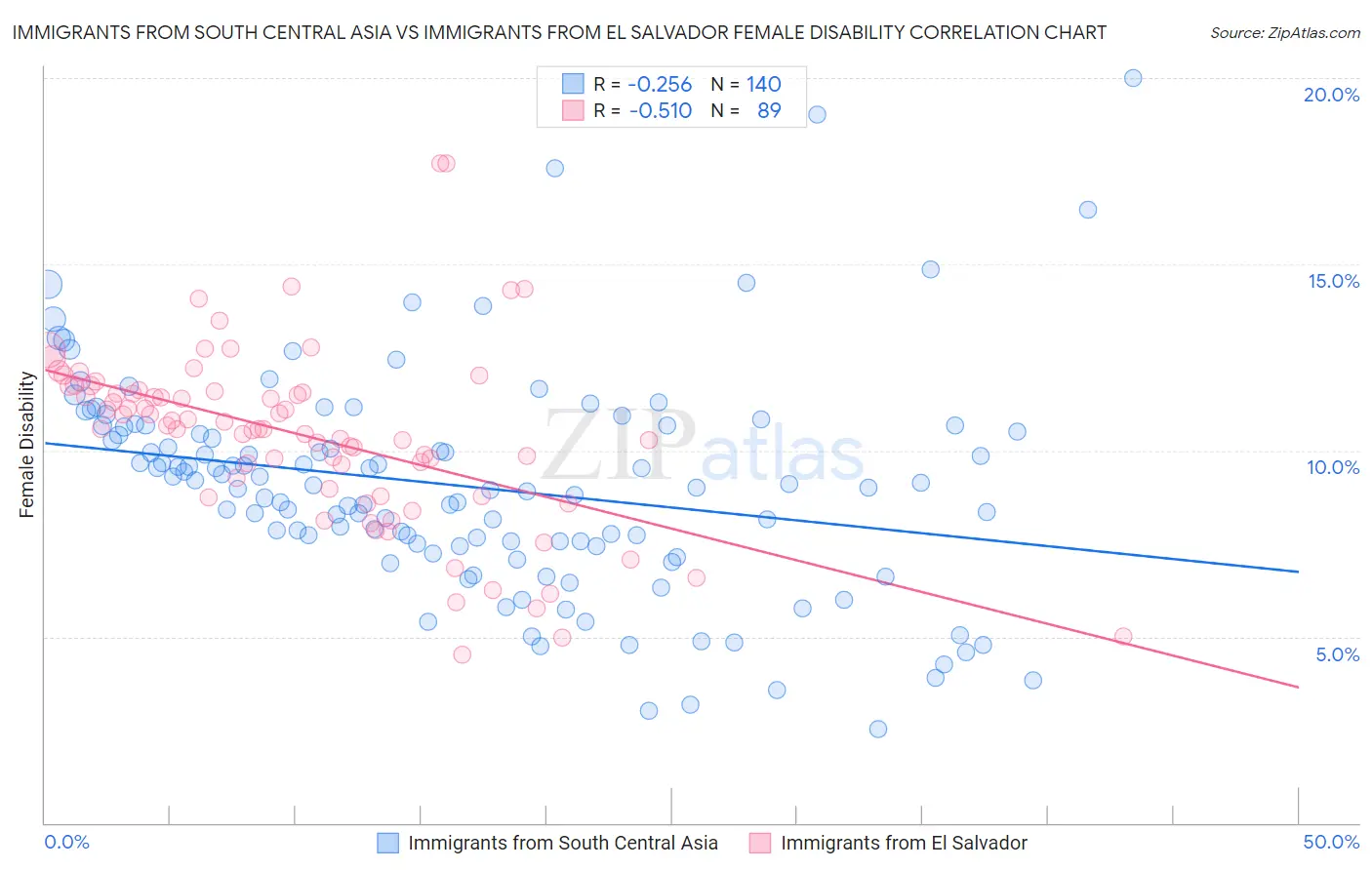 Immigrants from South Central Asia vs Immigrants from El Salvador Female Disability