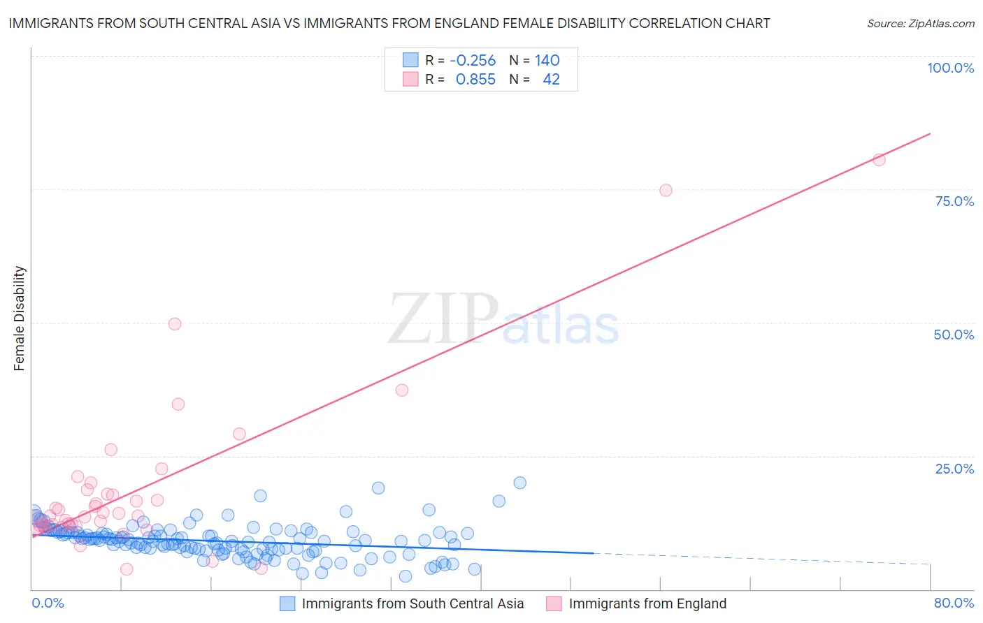 Immigrants from South Central Asia vs Immigrants from England Female Disability