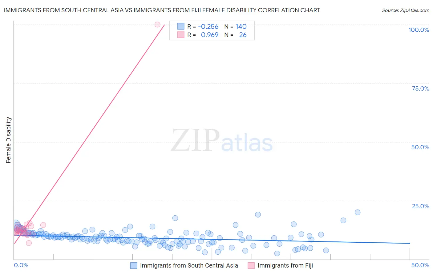 Immigrants from South Central Asia vs Immigrants from Fiji Female Disability