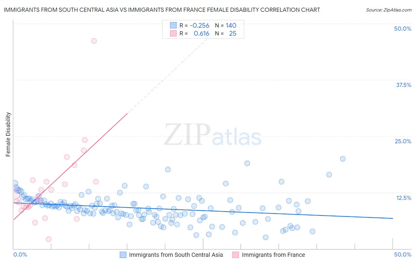 Immigrants from South Central Asia vs Immigrants from France Female Disability