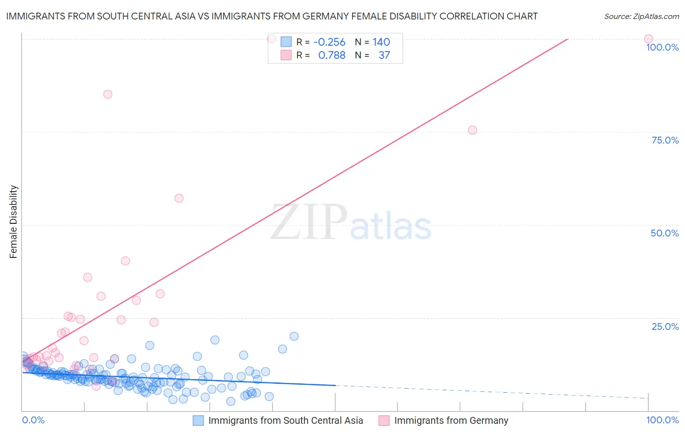 Immigrants from South Central Asia vs Immigrants from Germany Female Disability