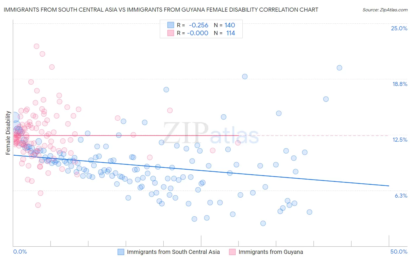 Immigrants from South Central Asia vs Immigrants from Guyana Female Disability