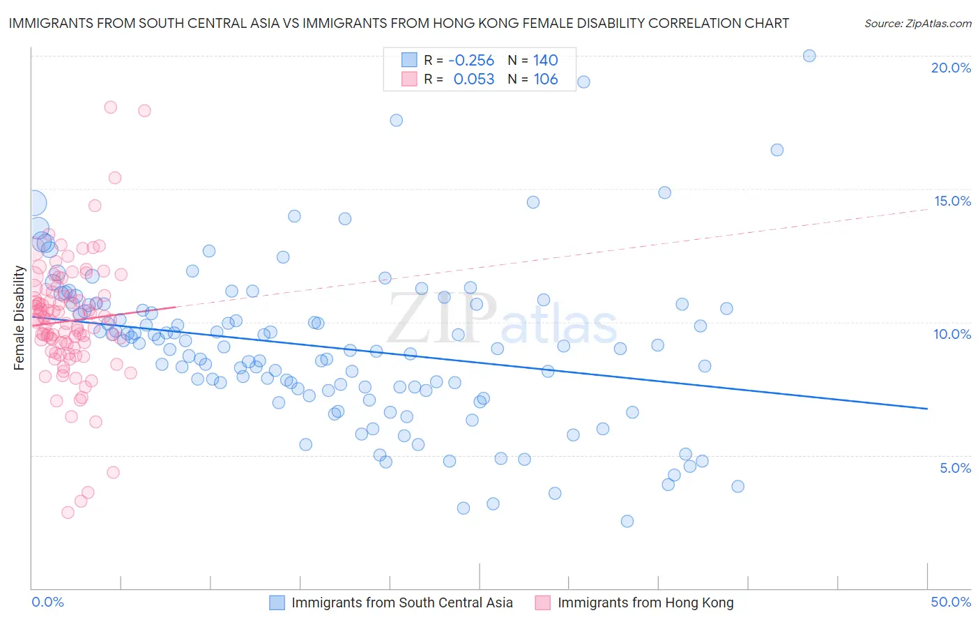 Immigrants from South Central Asia vs Immigrants from Hong Kong Female Disability