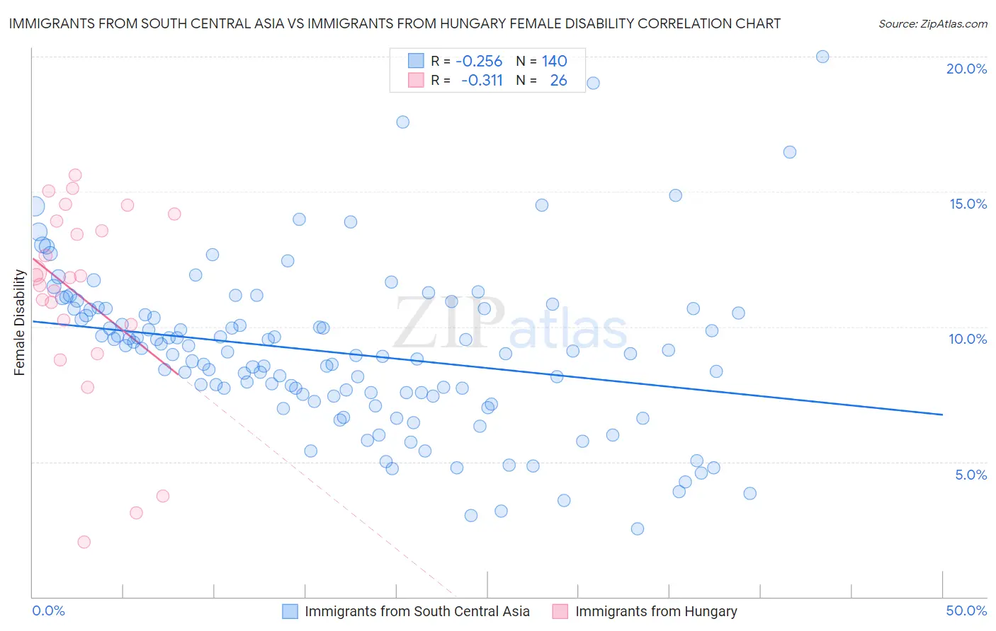 Immigrants from South Central Asia vs Immigrants from Hungary Female Disability