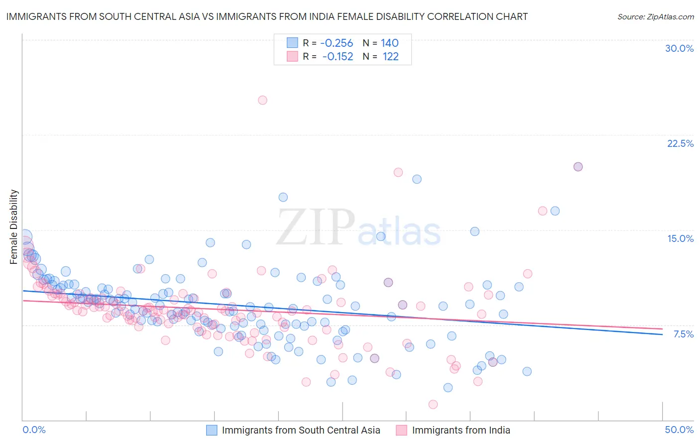 Immigrants from South Central Asia vs Immigrants from India Female Disability