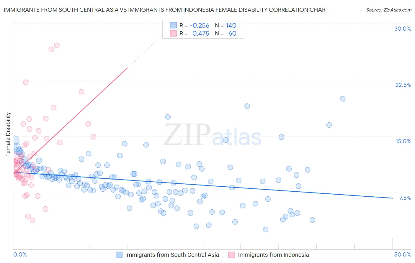 Immigrants from South Central Asia vs Immigrants from Indonesia Female Disability