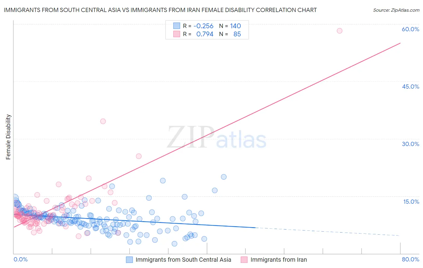 Immigrants from South Central Asia vs Immigrants from Iran Female Disability