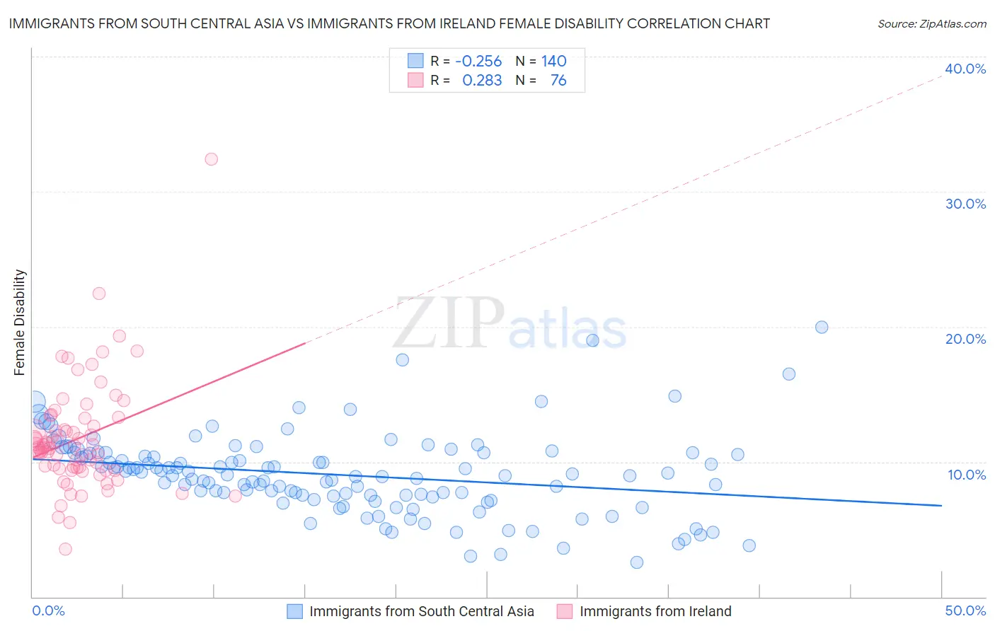 Immigrants from South Central Asia vs Immigrants from Ireland Female Disability