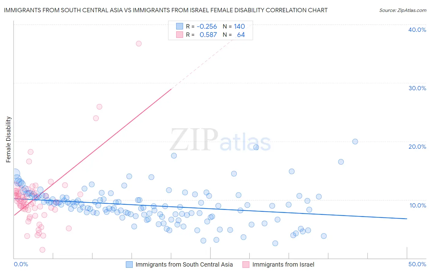 Immigrants from South Central Asia vs Immigrants from Israel Female Disability
