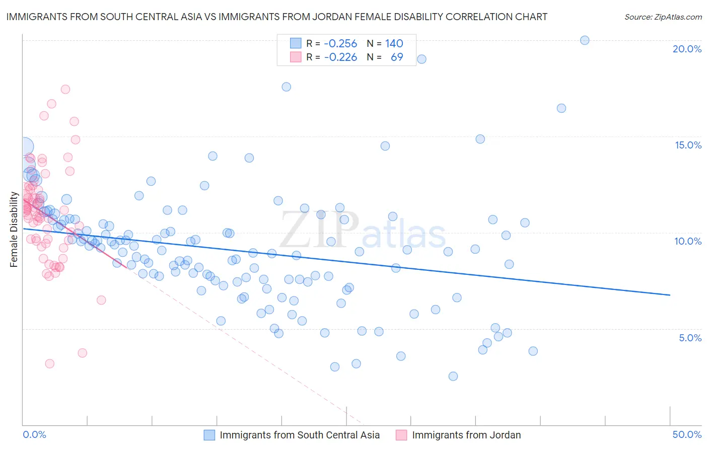 Immigrants from South Central Asia vs Immigrants from Jordan Female Disability